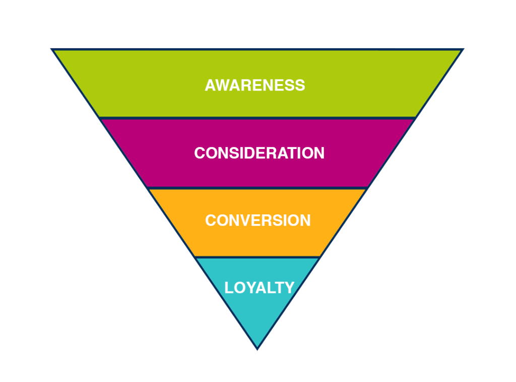 The marketing funnel stages
