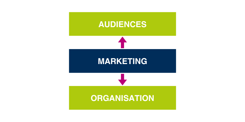 What is marketing in business? 